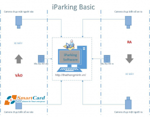 Cấu Hình hệ thống bãi xe thông minh iParking Basic