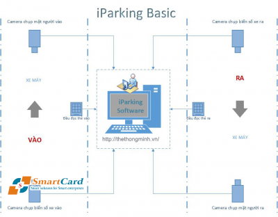 Cấu Hình hệ thống bãi xe thông minh iParking Basic