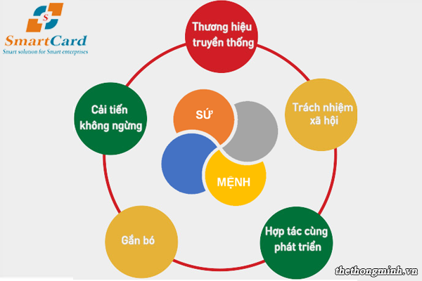 Sứ mệnh SmartCard